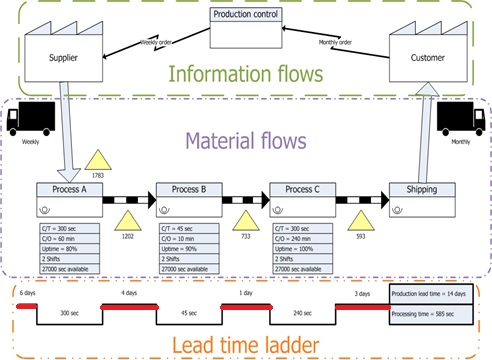 Introduction to Value Stream Mapping (VSM) : Streamline Processes for Business Success